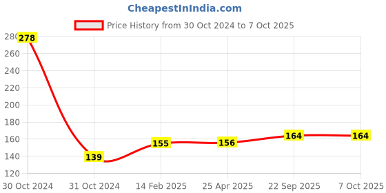 industrybuying.com EASYSEW Bobbin Case, E-B1837-012-0A0 easysew Price History Graph from 30 Oct 2024 to 7 Oct 2025