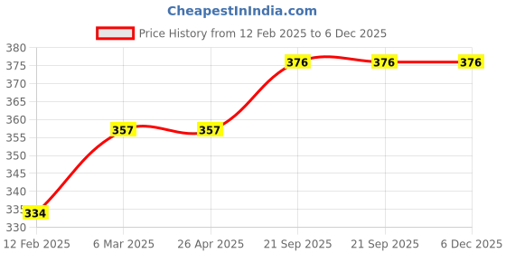 industrybuying.com EASYSEW Bobbin Winder Conpl.For Juki 8500 Single Needle Machine Sewing Kit, E-229-27354 easysew Price History Graph from 12 Feb 2025 to 5 Dec 2025