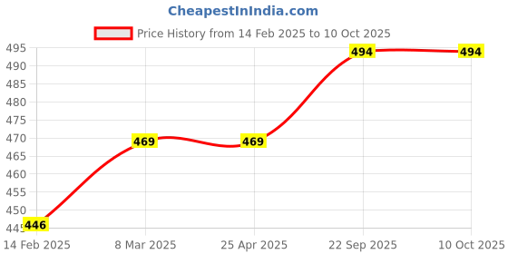 industrybuying.com EASYSEW Bobbin Winder Ring, BC1999 easysew Price History Graph from 14 Feb 2025 to 6 Oct 2025