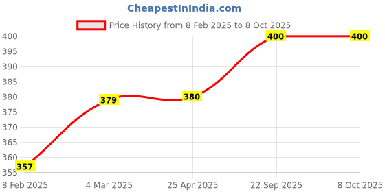industrybuying.com EASYSEW Button Tray, E-B8210-372-0A0 easysew Price History Graph from 8 Feb 2025 to 8 Oct 2025