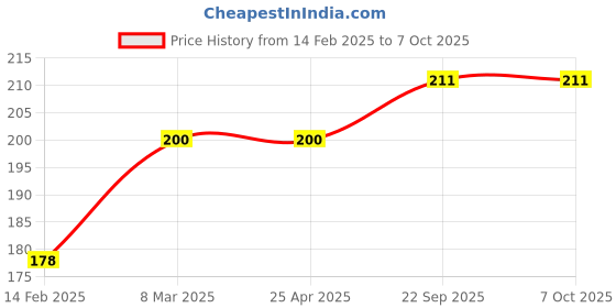 industrybuying.com EASYSEW Buttoner Plastic Buttons, BUTTONER easysew Price History Graph from 14 Feb 2025 to 7 Oct 2025