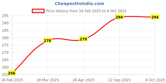 industrybuying.com EASYSEW Buttoner Use For Buttoning Clothes Sewing Kit, E-Buttoner easysew Price History Graph from 16 Feb 2025 to 7 Oct 2025