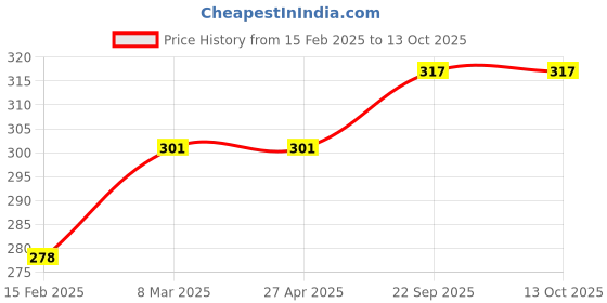 industrybuying.com EASYSEW Clutch Spring, E-DE34 easysew Price History Graph from 15 Feb 2025 to 12 Oct 2025