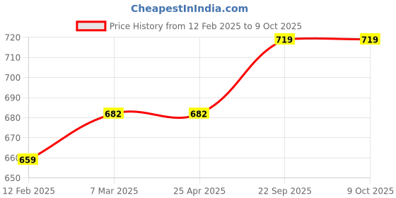 industrybuying.com EASYSEW Combo Led Light Or Equipment Lamp Tube Light, E-SMARTLIGHTCOMBO (Pack of 2) easysew Price History Graph from 12 Feb 2025 to 9 Oct 2025