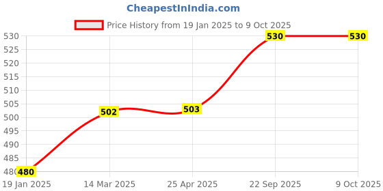 industrybuying.com EASYSEW Combo Pitman Rod - Connecting Rod- Ubt Connecting Rod Scissors Sewing Kit, E-COMBOROD easysew Price History Graph from 19 Jan 2025 to 9 Oct 2025