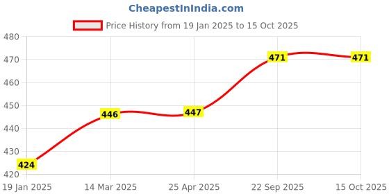 industrybuying.com EASYSEW Combo Switch 778 Sewing Kit, E-SWITCHCOMBO easysew Price History Graph from 19 Jan 2025 to 15 Oct 2025