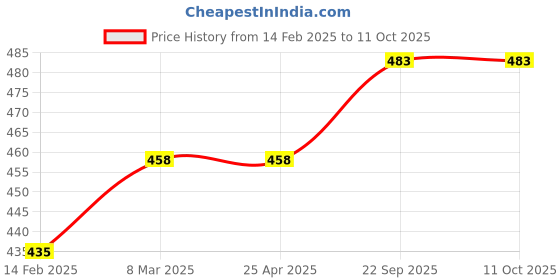 industrybuying.com EASYSEW Connecting For Siruba (KR01-E) Sewing Kit, EASY0015 easysew Price History Graph from 14 Feb 2025 to 10 Oct 2025