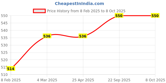 industrybuying.com EASYSEW Connecting Rod For Siruba KJ01B, EASY99010 easysew Price History Graph from 8 Feb 2025 to 7 Oct 2025