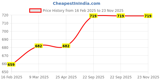 industrybuying.com EASYSEW Connecting Rod JZ57058 Eastman M629 Cloth Cutting Machine Sewing Kit, E-DE59 easysew Price History Graph from 16 Feb 2025 to 23 Nov 2025