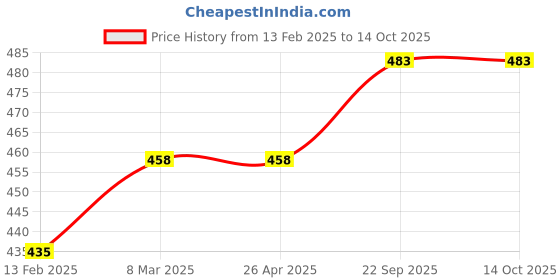 industrybuying.com EASYSEW Connecting Siruba (KP21) Sewing Kit, EASY00554 easysew Price History Graph from 13 Feb 2025 to 14 Oct 2025