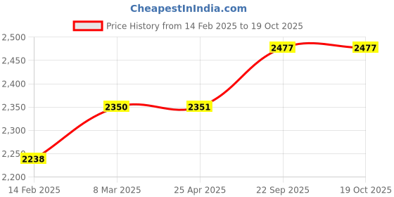 industrybuying.com EASYSEW Crankshaft JZ30531 Pegasus W664 Machine Part Sewing Kit, E-252634 easysew Price History Graph from 14 Feb 2025 to 18 Oct 2025