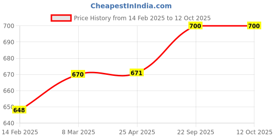 industrybuying.com EASYSEW Differential Feed Siruba Overlock (KQ37-3) Sewing Kit, EASY00321 easysew Price History Graph from 14 Feb 2025 to 12 Oct 2025