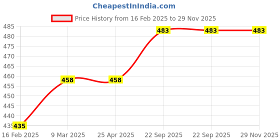 industrybuying.com EASYSEW Driver Shaft With Gear JZ57100 Eastman M629 Cloth Cutting Machine Sewing Kit, E-DE178-1 easysew Price History Graph from 16 Feb 2025 to 28 Nov 2025