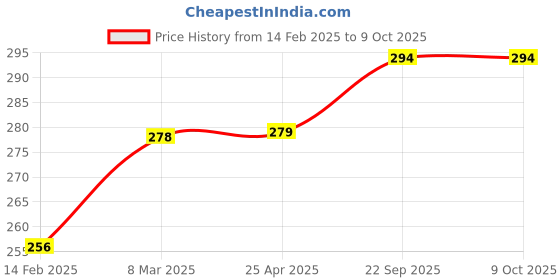 industrybuying.com EASYSEW E-DB11 Sewing Kit, E-DB14 (Pack of 2) easysew Price History Graph from 14 Feb 2025 to 9 Oct 2025
