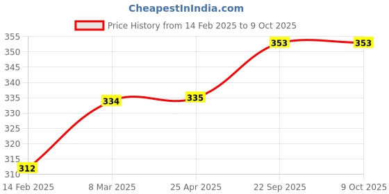 industrybuying.com EASYSEW E-DB14 Sewing Kit, E-DB14 (Pack of 2) easysew Price History Graph from 14 Feb 2025 to 9 Oct 2025