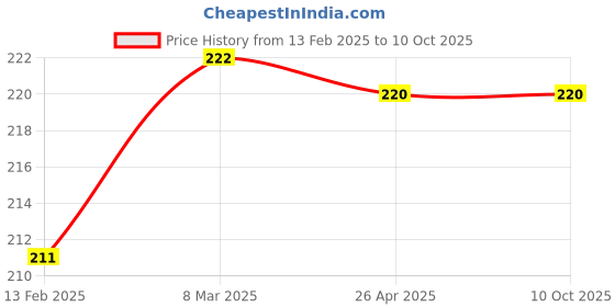 industrybuying.com EASYSEW E-DB18 Sewing Kit, E-DB18  (Pack of 2) easysew Price History Graph from 13 Feb 2025 to 10 Oct 2025