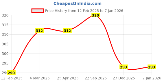 industrybuying.com EASYSEW E-TQ14 Sewing Kit, E-TQ14 (Pack of 2) easysew Price History Graph from 12 Feb 2025 to 5 Jan 2026