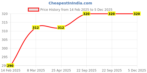 industrybuying.com EASYSEW E-TQ16 Sewing Kit, E-TQ16 (Pack of 2) easysew Price History Graph from 14 Feb 2025 to 4 Dec 2025