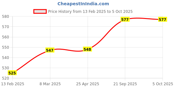 industrybuying.com easysew EASYSEWBobbin Case Juki Button Holing Machine Sewing Kit, E-B1810-771-0A0 easysew Price History Graph from 13 Feb 2025 to 5 Oct 2025