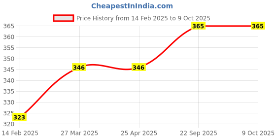 industrybuying.com EASYSEW Elastic Shirring Presser Foot With Low Shank, E-S537-1/8 easysew Price History Graph from 14 Feb 2025 to 8 Oct 2025
