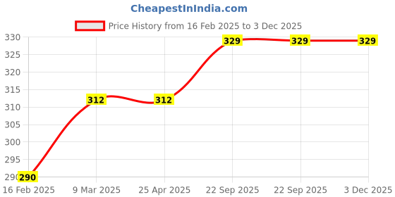 industrybuying.com EASYSEW Feed Bar JZ20944 Juki 380 Chain Stich Machine Sewing Kit, E-B1713-380-000 easysew Price History Graph from 16 Feb 2025 to 3 Dec 2025