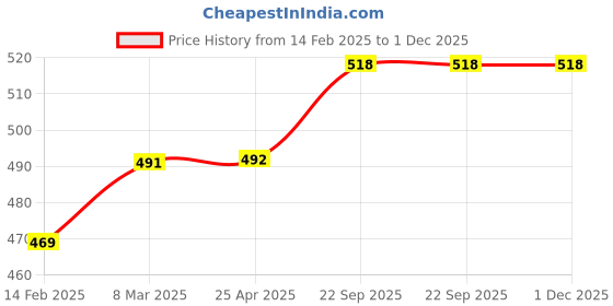 industrybuying.com EASYSEW Feed Dog For Siruba 757(H497,D581) Sewing Kit, EASY888 easysew Price History Graph from 14 Feb 2025 to 30 Nov 2025