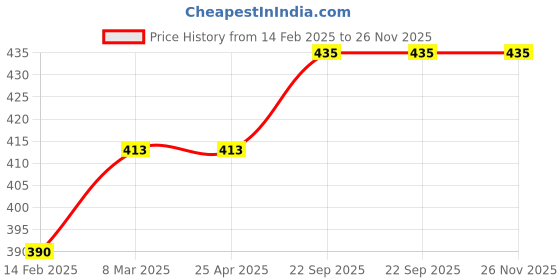 industrybuying.com EASYSEW Feed Regulator Screw (Varam) For Juki 8500 Sewing Kit, E-229-11804-2 (Pack of 2) easysew Price History Graph from 14 Feb 2025 to 25 Nov 2025