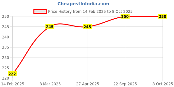 industrybuying.com EASYSEW Frame Thread Guide (B) B1124-280-000 Sewing Kit, EASY7702 easysew Price History Graph from 14 Feb 2025 to 7 Oct 2025