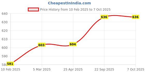 industrybuying.com EASYSEW Guide Set Five Thread Siruba Sewing Kit, E-GUIDESETS-5 easysew Price History Graph from 10 Feb 2025 to 7 Oct 2025