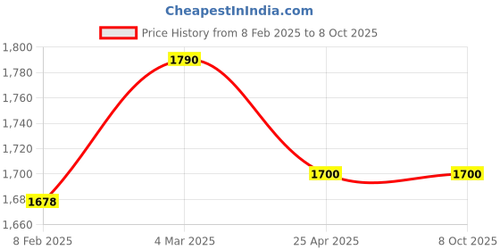 industrybuying.com EASYSEW H Guide Set, E-DE61-1 (Pack of 2) easysew Price History Graph from 8 Feb 2025 to 8 Oct 2025
