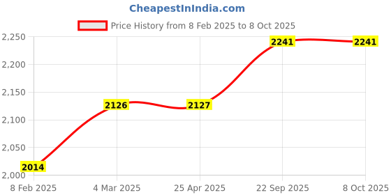 industrybuying.com EASYSEW H Guide Set, E-DE61 (Pack of 2) easysew Price History Graph from 8 Feb 2025 to 7 Oct 2025