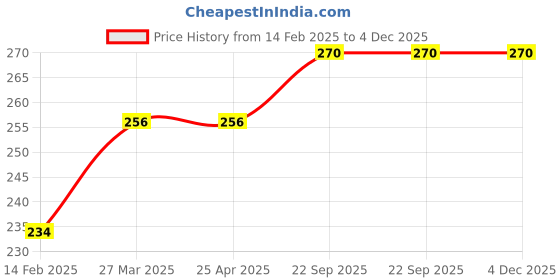 industrybuying.com EASYSEW Hand Sewing Needle, E- DB14 (Pack of 10) easysew Price History Graph from 14 Feb 2025 to 4 Dec 2025