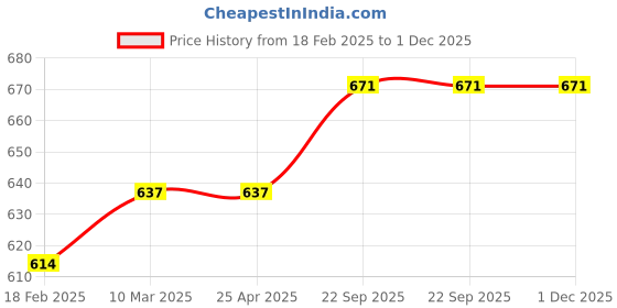 industrybuying.com EASYSEW Hookset For Juki 8700 Single Needle Machine, E-DSH-7.94B-B easysew Price History Graph from 18 Feb 2025 to 30 Nov 2025
