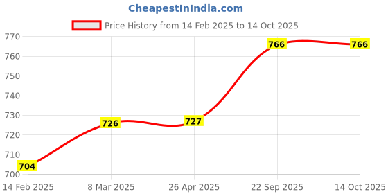 industrybuying.com EASYSEW Industrial Shuttle Hook Suitable For Jack Juki Single Needle, E-7.94HOOKSET easysew Price History Graph from 14 Feb 2025 to 13 Oct 2025