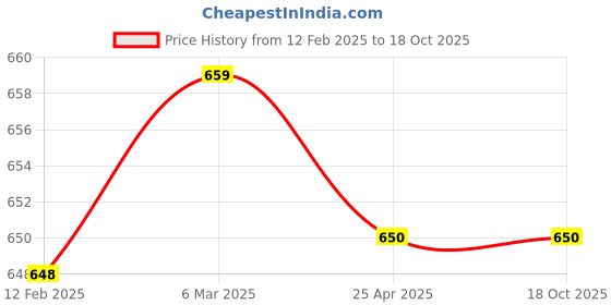 industrybuying.com EASYSEW Juki Machine Spray Paint 350 ml, E-SPRAYPAINT1 easysew Price History Graph from 12 Feb 2025 to 17 Oct 2025