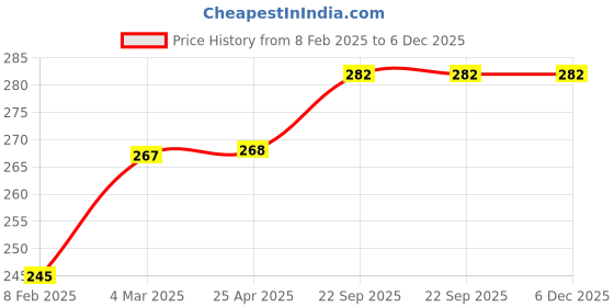 industrybuying.com EASYSEW Juki Sewing Machine Gathering Foot P5, EASY99009 easysew Price History Graph from 8 Feb 2025 to 6 Dec 2025