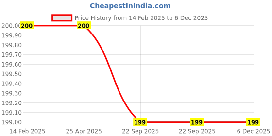 industrybuying.com EASYSEW Kaj 781 Tention, EASY7709 easysew Price History Graph from 14 Feb 2025 to 6 Dec 2025