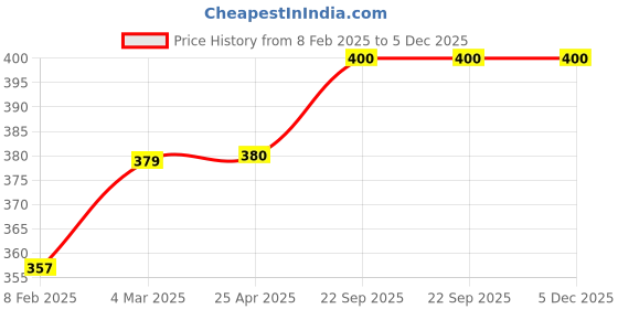 industrybuying.com EASYSEW L.H. Shaft Extension, E-DE196 easysew Price History Graph from 8 Feb 2025 to 4 Dec 2025