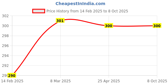 industrybuying.com EASYSEW Looper For Siruba Manual Thread Winder, EASY880 easysew Price History Graph from 14 Feb 2025 to 7 Oct 2025