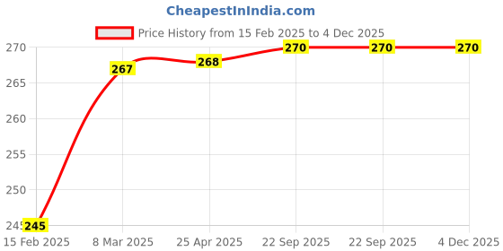 industrybuying.com EASYSEW Looper For Siruba Sewing Kit, easy89890 easysew Price History Graph from 15 Feb 2025 to 4 Dec 2025
