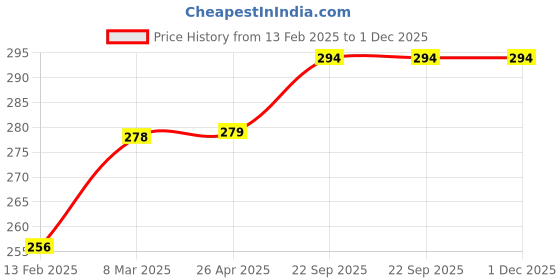 industrybuying.com EASYSEW Looper KL202 Over Lock Sewing Kit, EASY789989 easysew Price History Graph from 13 Feb 2025 to 1 Dec 2025