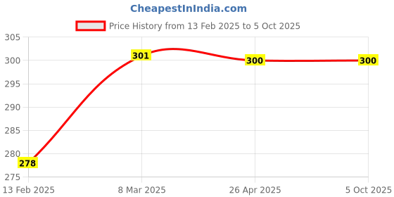 industrybuying.com EASYSEW Looper (KMO4) Sewing Kit, Easy77709 easysew Price History Graph from 13 Feb 2025 to 5 Oct 2025