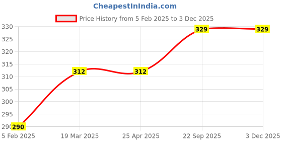industrybuying.com EASYSEW Looper Thread Guide JZ20910 Juki 380 Chain Stich Machine Sewing Kit, E-B2201-481-000 easysew Price History Graph from 5 Feb 2025 to 3 Dec 2025