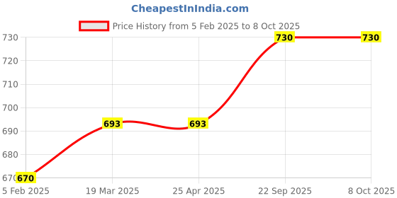 industrybuying.com EASYSEW Looper Thread Guide JZ20932 Juki 380 Chain Stich Machine Sewing Kit, E-B2210-481-0A0 easysew Price History Graph from 5 Feb 2025 to 5 Oct 2025