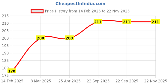 industrybuying.com EASYSEW Looper Thread Take Up KJ68 For Siruba Sewing Kit, EASY789009 easysew Price History Graph from 14 Feb 2025 to 22 Nov 2025