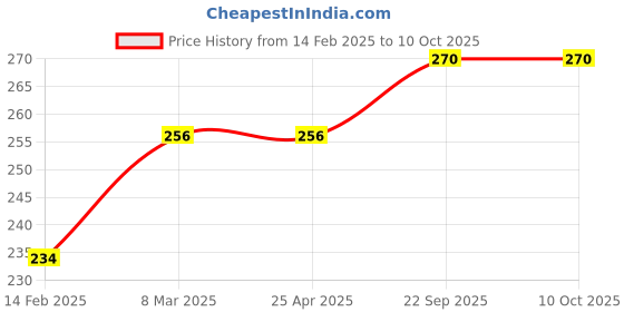 industrybuying.com EASYSEW Lower Looper For Overlock Machine, E-204072-B easysew Price History Graph from 14 Feb 2025 to 9 Oct 2025
