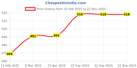 industrybuying.com EASYSEW Lower Thread Tension, E-B1629-555-0A0 easysew Price History Graph from 15 Feb 2025 to 22 Nov 2025