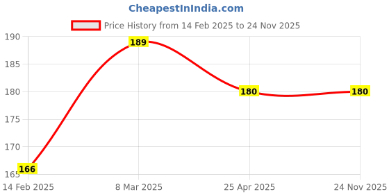 industrybuying.com EASYSEW Machine Sewing Needle, E-DB16-A-1 (Pack of 10) easysew Price History Graph from 14 Feb 2025 to 23 Nov 2025