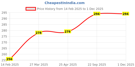 industrybuying.com EASYSEW Machine Sewing Needle, E-DP16 (Pack of 10) easysew Price History Graph from 14 Feb 2025 to 1 Dec 2025