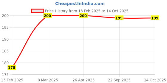 industrybuying.com EASYSEW Mattha Guide For Pegasus M700 (30159) Sewing Kit, EASY0055 easysew Price History Graph from 13 Feb 2025 to 12 Oct 2025